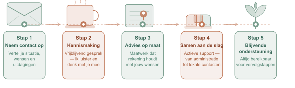 Hoe werkt het? Stap 1  Neem contact op. ﻿Vertel  je situatie,  wensen en uitdagingen.
Stap 2  Gratis kennismakingsgesprek. Ik luister en denk met je mee. Stap 3 Advies op maat Maatwerk dat rekening met jouw wensen Stap 4 Samen aan de slag ﻿Actieve support van administratie tot lokale contacten.
Stap 5 Blijvende ondersteuning Altijd bereikbaar voor vervolgstappen.